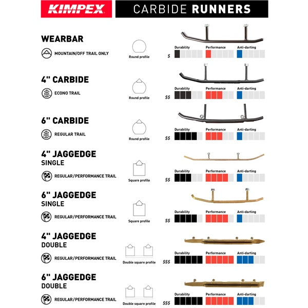 Patins de motoneige Kimpex Carbide Runner en plastique neuf *voir l’entraxe des boulons - ARCTIC CAT, YAMAHA